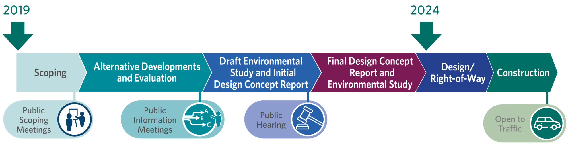 From 2019 to 2024, the project was Scoping, Developing and Evaluating Alternatives, Publishing Studies and Reports and Finalizing a Route and Concept.  In the future, the project will begin Design, Right-of-Way and Construction.